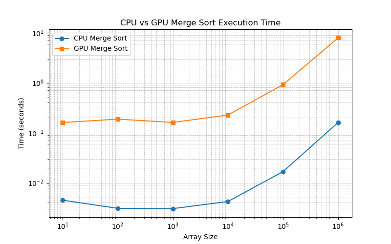 Sorting Algorithm with CUDA